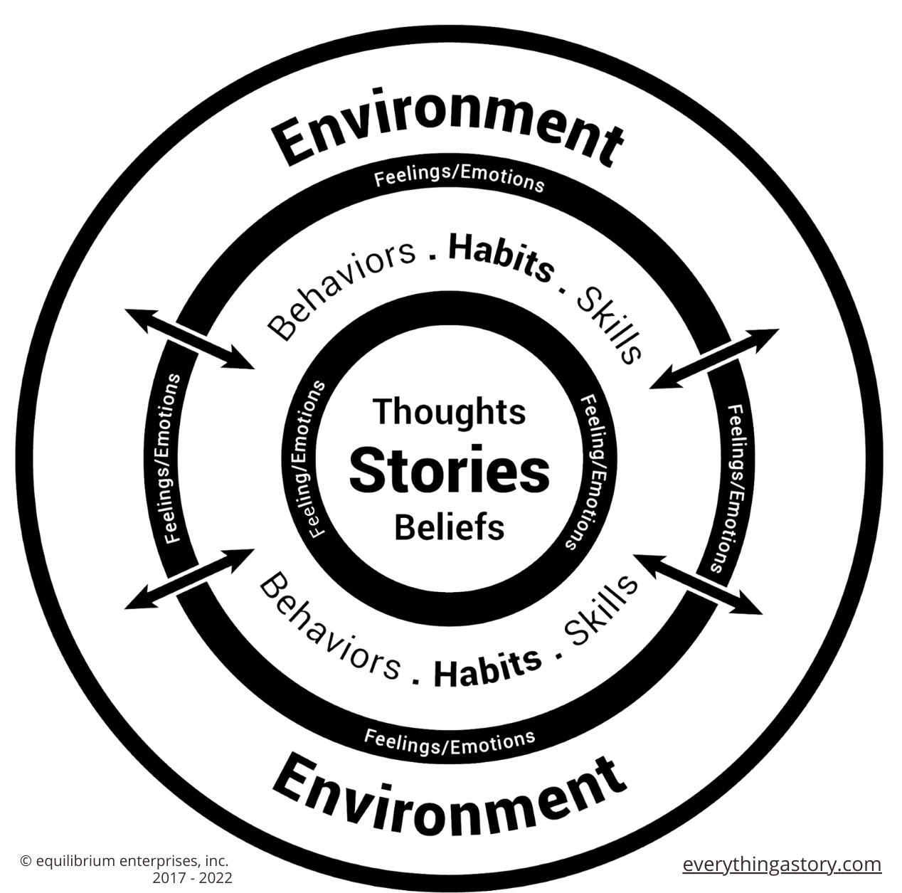 3 Circles of Behavior Echo-System